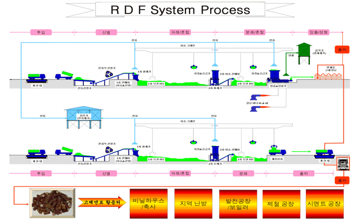 R D F System Process